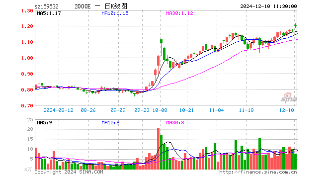 中证2000指数ETF（159532）涨2.13%，半日成交额917.52万元