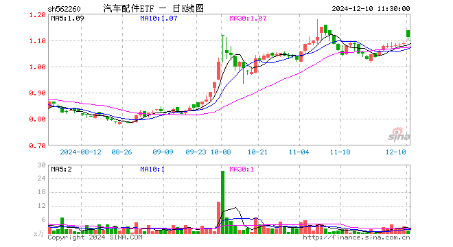 汽车配件ETF（562260）涨2.12%，半日成交额104.66万元