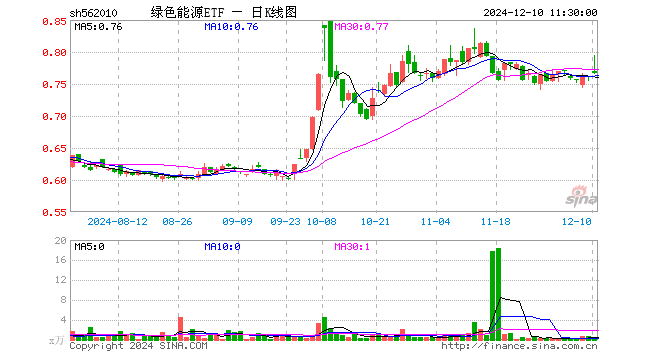 绿色能源ETF（562010）涨0.79%，半日成交额13.51万元