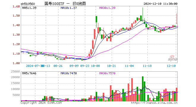 国寿500ETF（510560）涨2.17%，半日成交额160.58万元