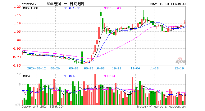 800增强ETF（159517）涨1.38%，半日成交额521.18万元