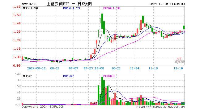 上证券商ETF（510200）涨2.39%，半日成交额949.82万元