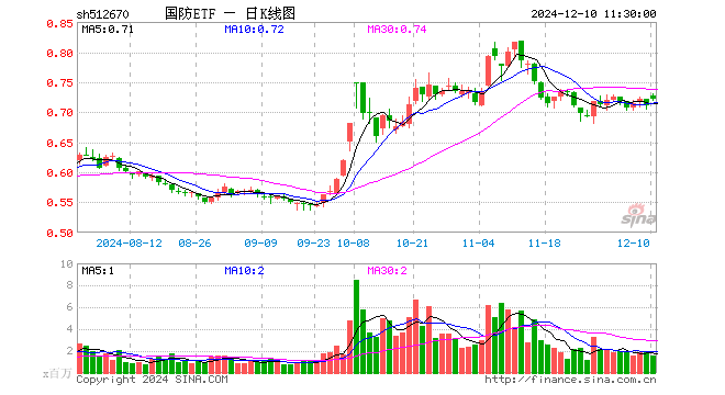 国防ETF（512670）涨1.55%，半日成交额1.17亿元