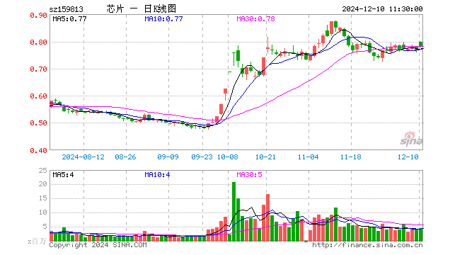 半导体ETF（159813）涨1.96%，半日成交额3.39亿元