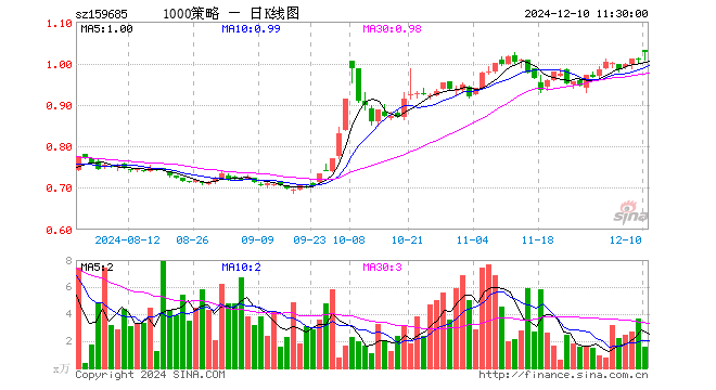 1000增强ETF天弘（159685）涨1.89%，半日成交额164.66万元