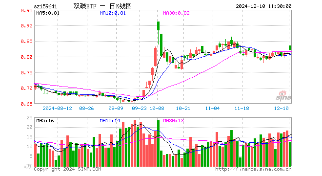 双碳ETF（159641）涨1.11%，半日成交额1020.22万元