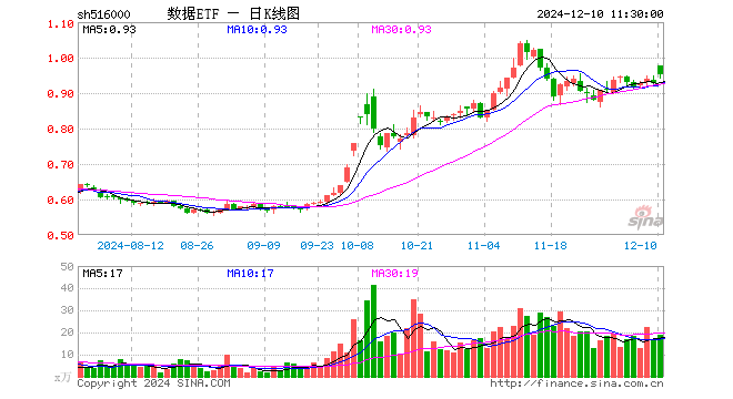 数据ETF（516000）涨2.80%，半日成交额1805.36万元