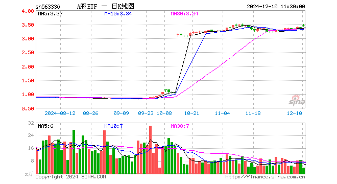 A股ETF（563330）涨1.78%，半日成交额1250.89万元