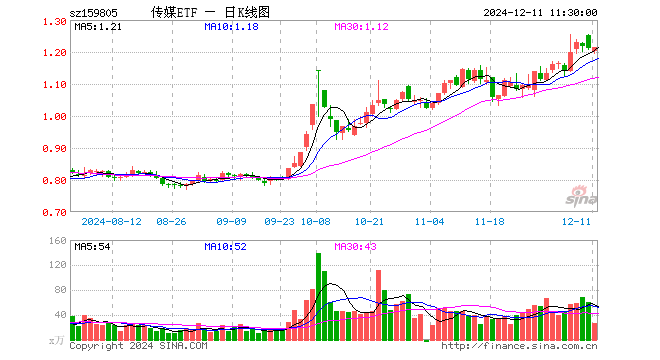 传媒ETF（159805）涨0.33%，半日成交额3257.48万元