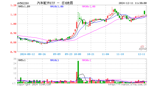 汽车配件ETF（562260）跌0.18%，半日成交额15.29万元