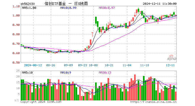 信创ETF基金（562030）跌0.80%，半日成交额709.97万元