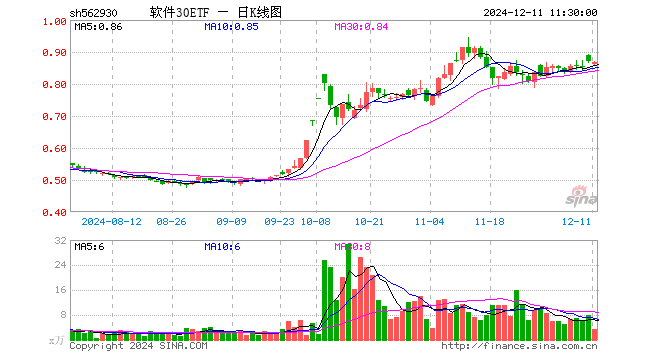 软件30ETF（562930）跌0.23%，半日成交额288.02万元