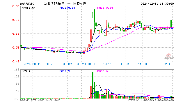 双创ETF基金（588310）涨0.00%，半日成交额218.99万元