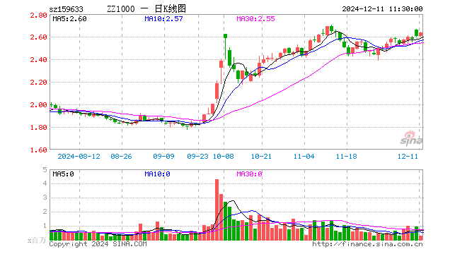 中证1000指数ETF（159633）涨1.31%，半日成交额7944.24万元