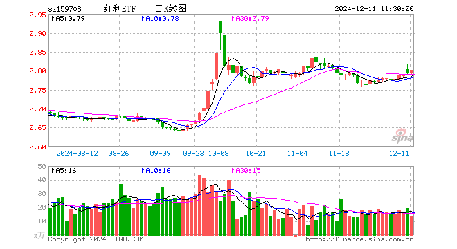 红利ETF（159708）涨1.01%，半日成交额1102.68万元