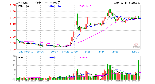 信创ETF易方达（159540）跌0.34%，半日成交额372.40万元