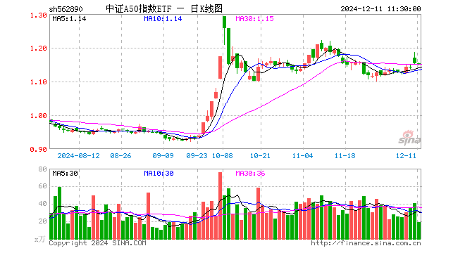 中证A50指数ETF（562890）跌0.17%，半日成交额2170.41万元