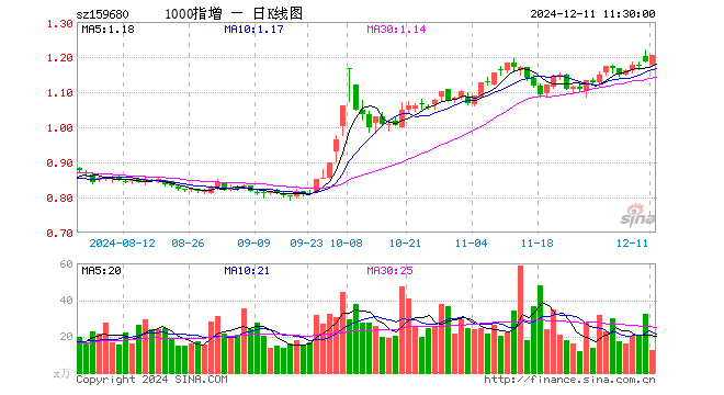 1000ETF增强（159680）涨1.43%，半日成交额1509.06万元