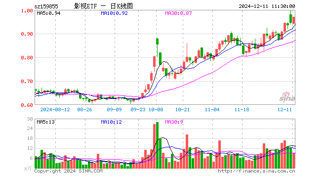 影视ETF（159855）涨2.65%，半日成交额860.57万元