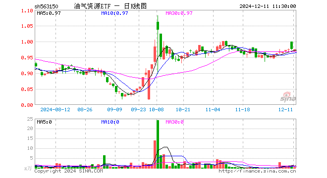 油气资源ETF（563150）跌0.10%，半日成交额30.65万元