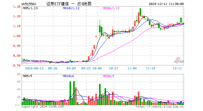 证券ETF建信（515560）跌0.44%，半日成交额375.58万元