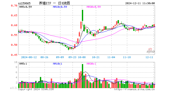 养殖ETF（159865）涨1.69%，半日成交额7826.05万元