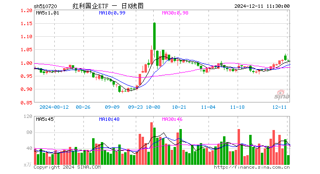 红利国企ETF（510720）跌0.40%，半日成交额2243.47万元