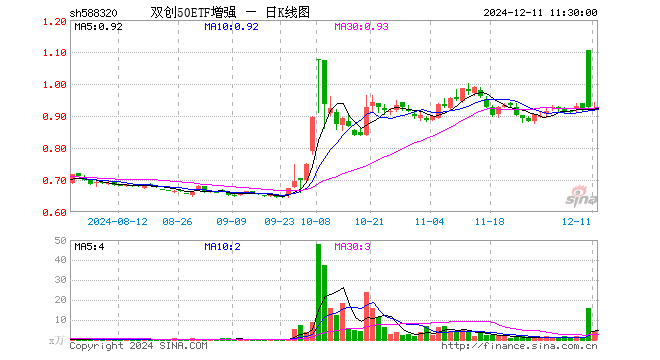 双创50ETF增强（588320）跌0.43%，半日成交额395.96万元