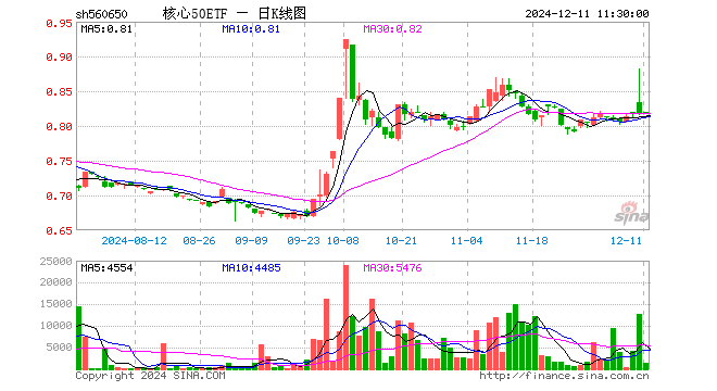 核心50ETF（560650）涨0.37%，半日成交额12.39万元