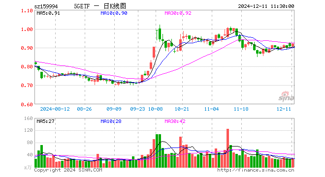 5GETF（159994）涨1.44%，半日成交额2651.25万元