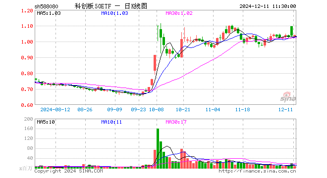 科创板50ETF（588080）涨0.19%，半日成交额6.41亿元