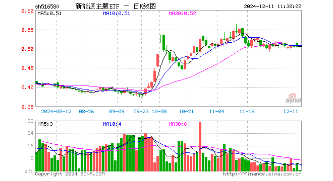 新能源主题ETF（516580）涨0.00%，半日成交额28.40万元