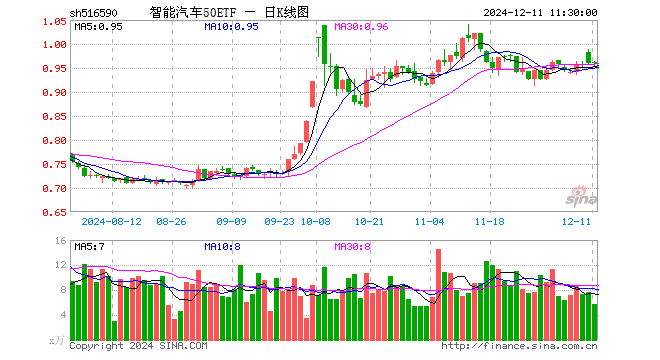 智能汽车50ETF（516590）涨0.00%，半日成交额551.38万元