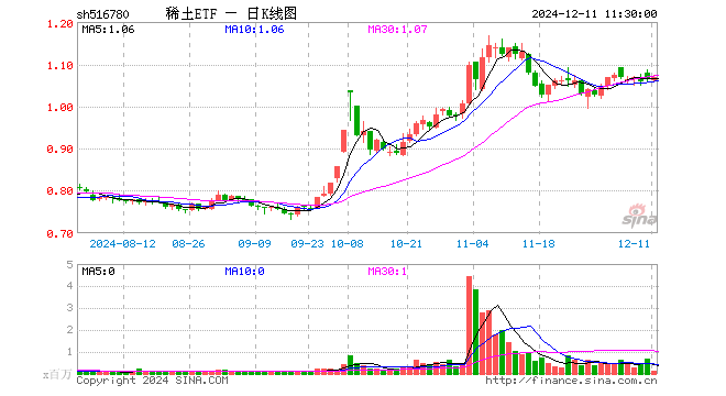 稀土ETF（516780）涨0.47%，半日成交额1264.38万元