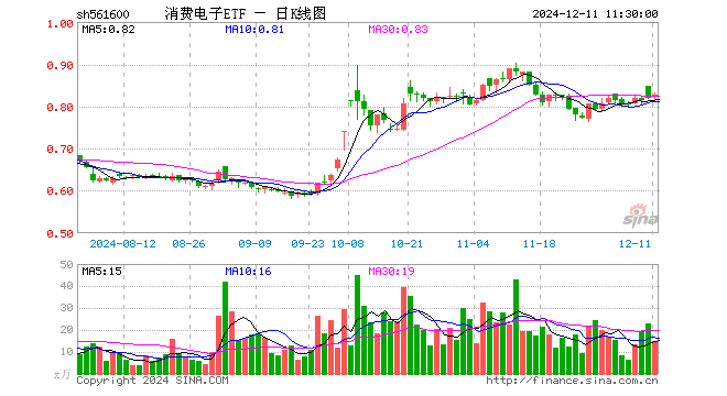 消费电子ETF（561600）涨0.73%，半日成交额1244.29万元