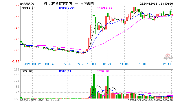 科创芯片ETF南方（588890）涨0.49%，半日成交额924.26万元