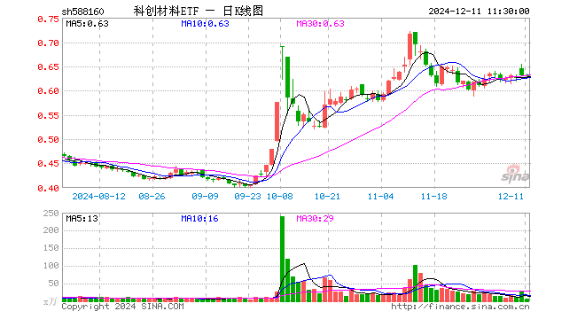 科创材料ETF（588160）涨0.00%，半日成交额424.83万元