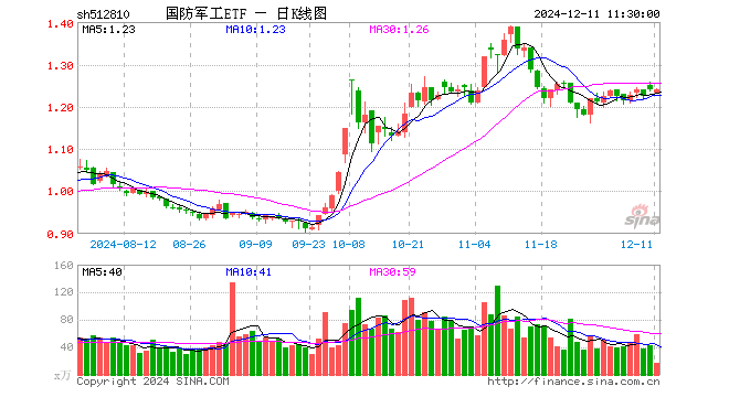 国防军工ETF（512810）涨0.00%，半日成交额2151.42万元