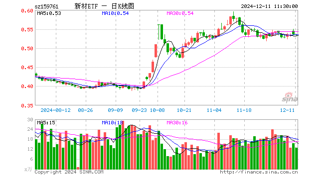 新材料50ETF（159761）跌0.19%，半日成交额685.04万元