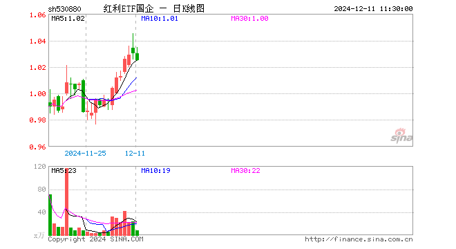 红利ETF国企（530880）跌0.49%，半日成交额761.13万元