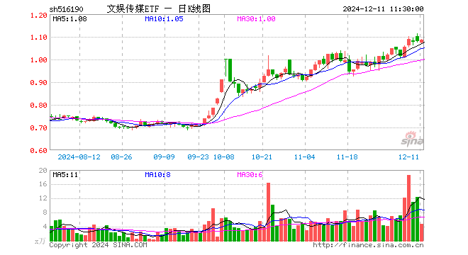 文娱传媒ETF（516190）涨0.37%，半日成交额510.76万元