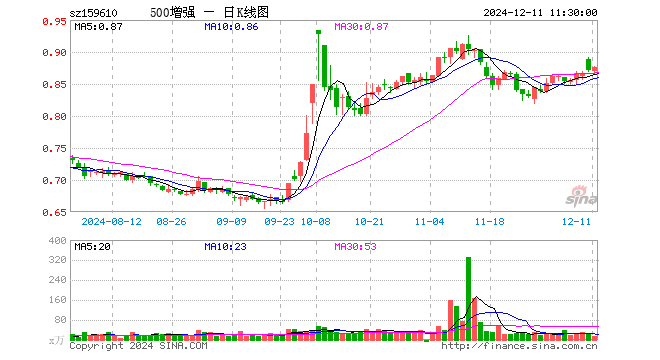 500ETF增强（159610）涨0.57%，半日成交额1179.01万元