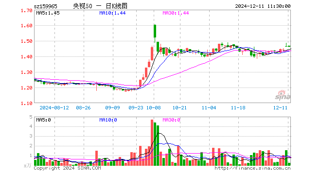 央视50ETF（159965）跌0.27%，半日成交额30.78万元