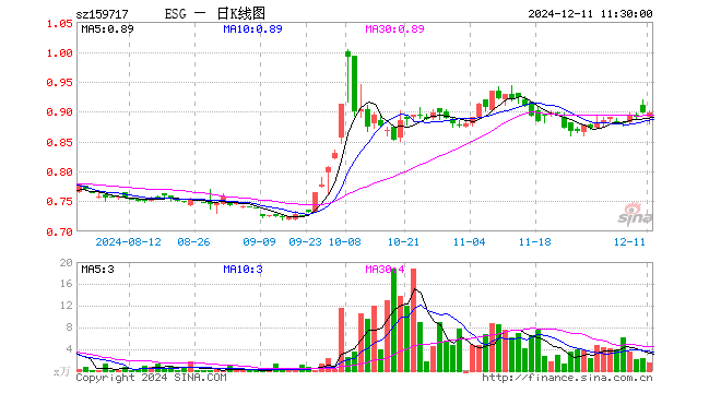 ESG300ETF（159717）涨0.00%，半日成交额142.98万元