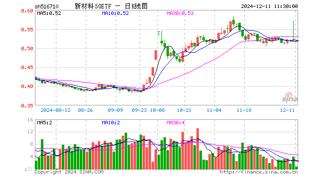 新材料50ETF（516710）跌0.38%，半日成交额40.50万元