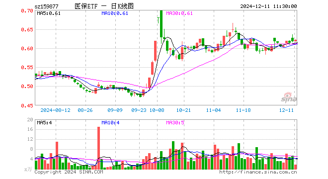 医疗产业ETF（159877）涨0.65%，半日成交额111.34万元