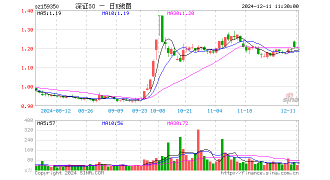 深证50ETF富国（159350）跌0.08%，半日成交额4380.61万元