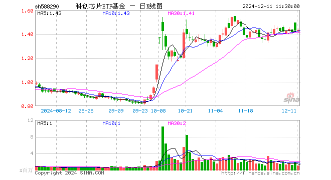 科创芯片ETF基金（588290）涨0.28%，半日成交额1.40亿元