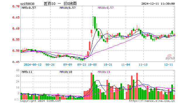 医药50ETF（159838）跌0.17%，半日成交额340.41万元