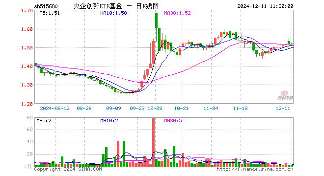 央企创新ETF基金（515680）跌0.13%，半日成交额340.38万元